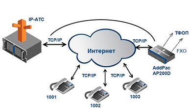 МЕТОД АТАКИ НА ПРОТОКОЛ SIP